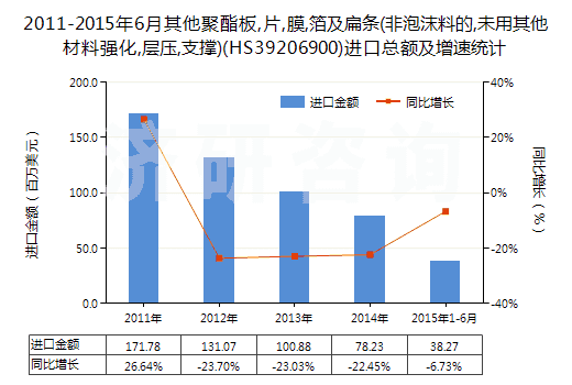 2011-2015年6月其他聚酯板,片,膜,箔及扁條(非泡沫料的,未用其他材料強(qiáng)化,層壓,支撐)(HS39206900)進(jìn)口總額及增速統(tǒng)計(jì)